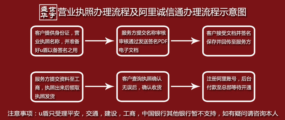 办理流程